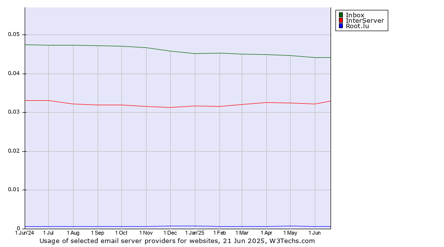 Historical trends in the usage of Inbox vs. InterServer vs. Root.lu