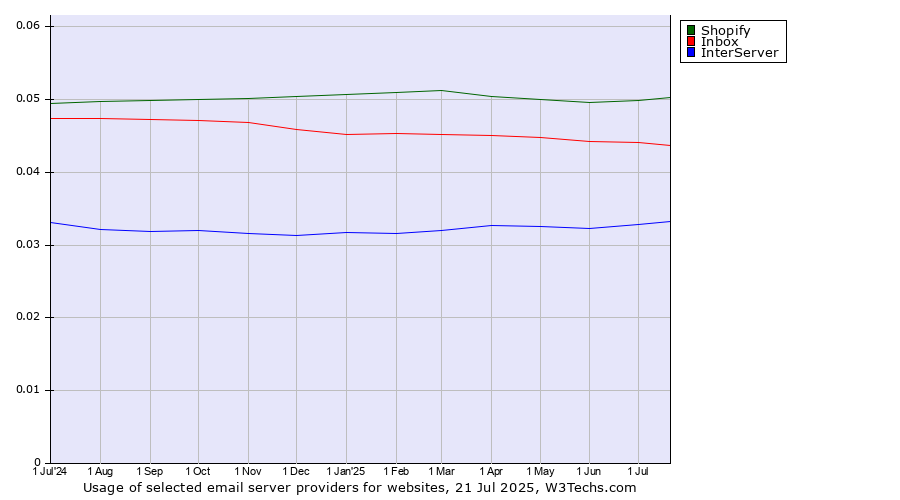 Historical trends in the usage of Shopify vs. Inbox vs. InterServer