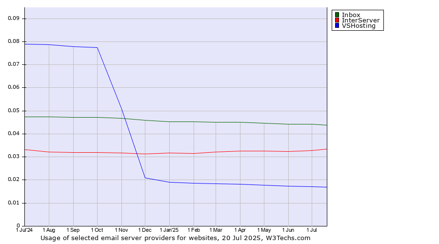 Historical trends in the usage of Inbox vs. InterServer vs. VSHosting