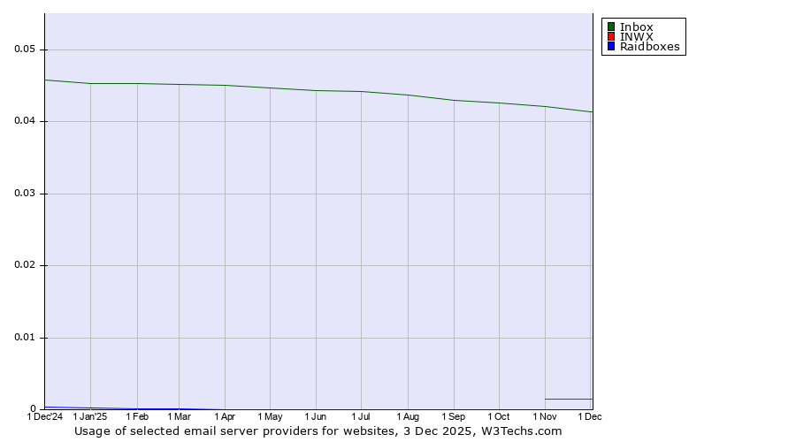 Historical trends in the usage of Inbox vs. INWX vs. Raidboxes
