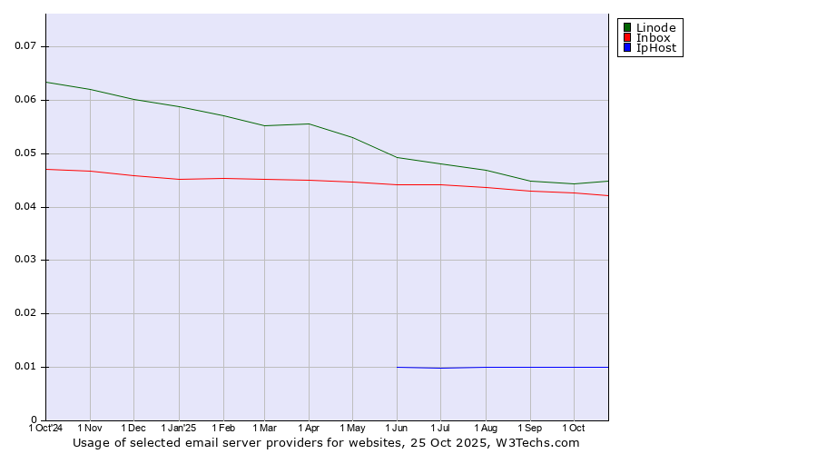 Historical trends in the usage of Linode vs. Inbox vs. IpHost