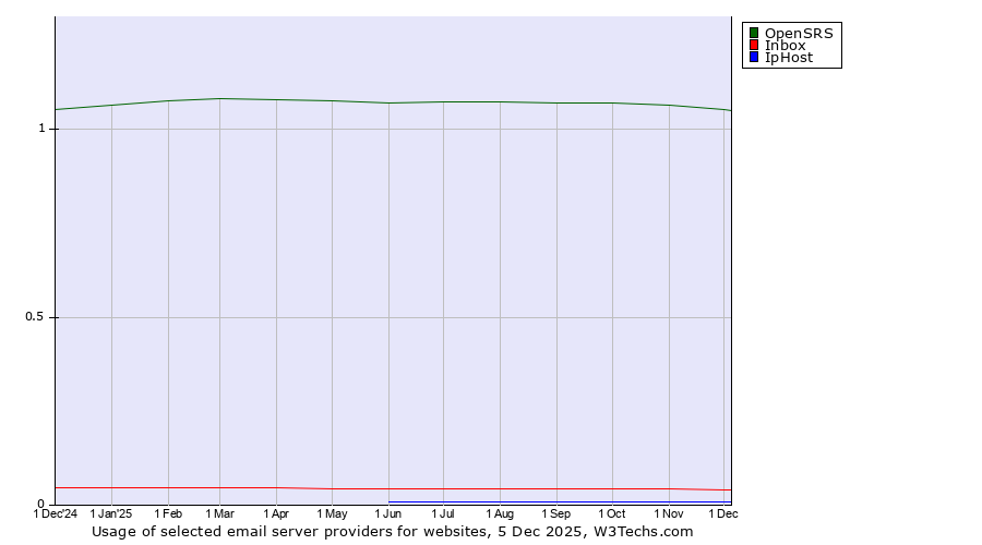 Historical trends in the usage of OpenSRS vs. Inbox vs. IpHost