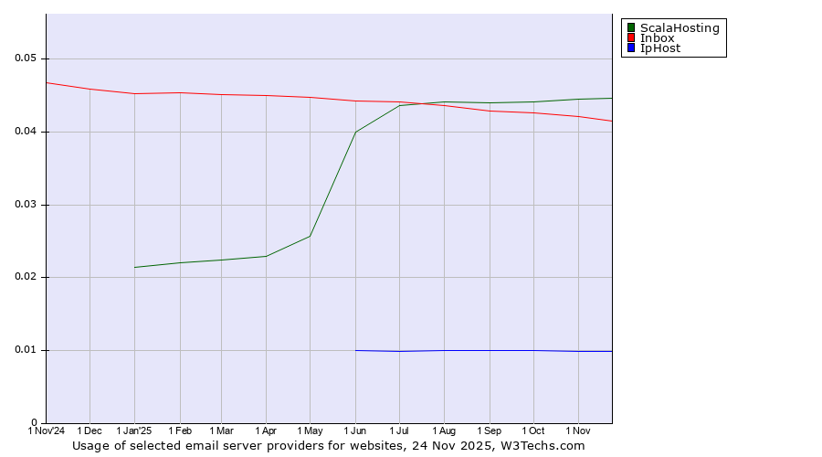 Historical trends in the usage of ScalaHosting vs. Inbox vs. IpHost