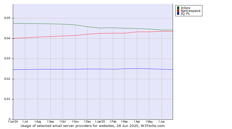 Historical trends in the usage of Inbox vs. Namespace vs. IQ PL