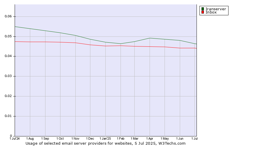 Historical trends in the usage of Iranserver vs. Inbox