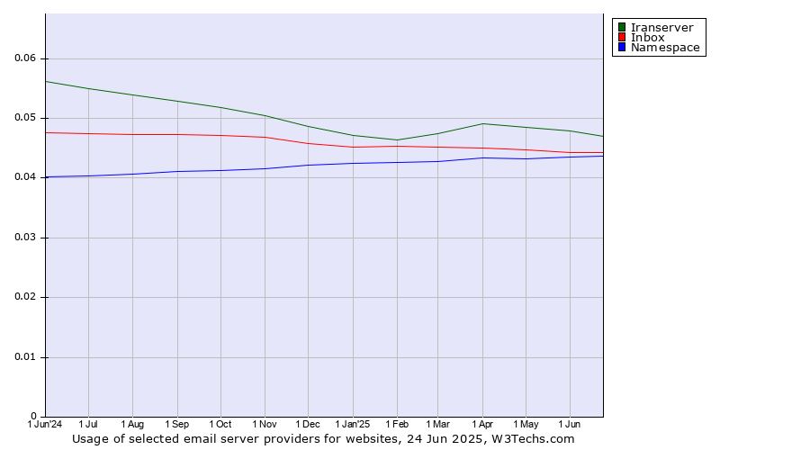 Historical trends in the usage of Iranserver vs. Inbox vs. Namespace