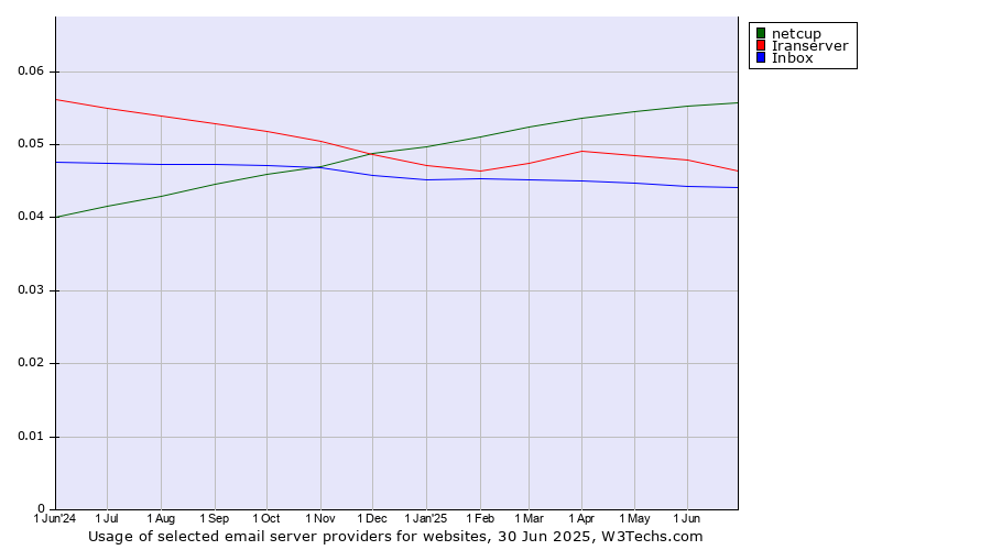 Historical trends in the usage of netcup vs. Iranserver vs. Inbox