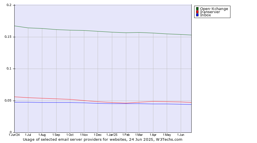Historical trends in the usage of Open-Xchange vs. Iranserver vs. Inbox