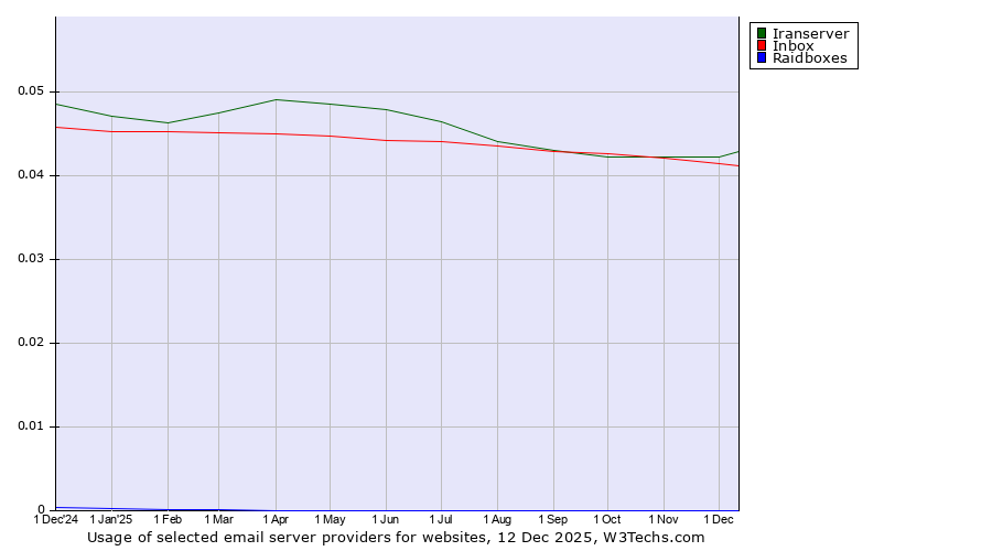 Historical trends in the usage of Iranserver vs. Inbox vs. Raidboxes