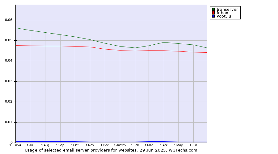 Historical trends in the usage of Iranserver vs. Inbox vs. Root.lu
