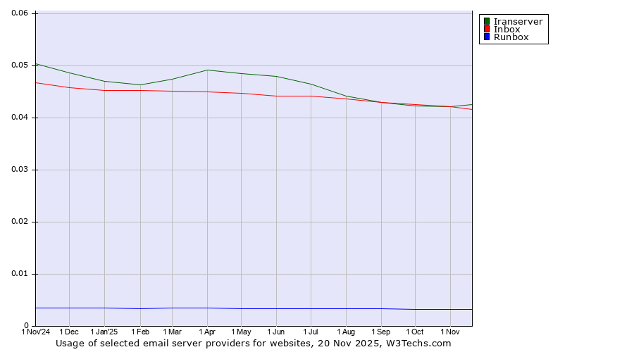 Historical trends in the usage of Iranserver vs. Inbox vs. Runbox