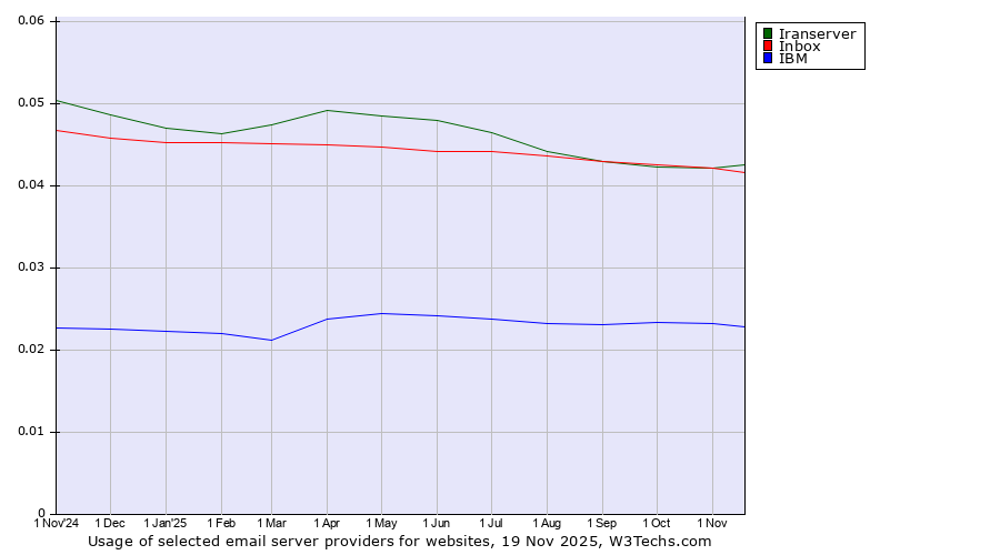 Historical trends in the usage of Iranserver vs. Inbox vs. IBM