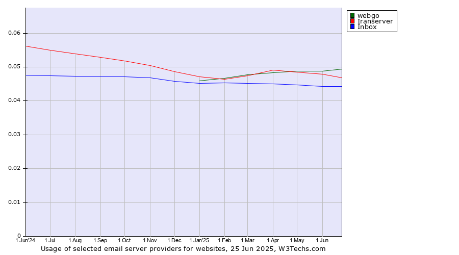 Historical trends in the usage of webgo vs. Iranserver vs. Inbox