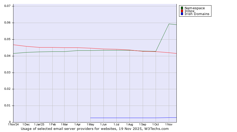 Historical trends in the usage of Namespace vs. Inbox vs. Irish Domains