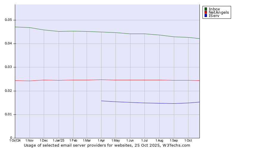 Historical trends in the usage of Inbox vs. NetAngels vs. IServ