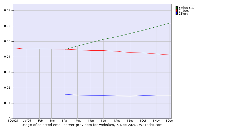 Historical trends in the usage of Odoo SA vs. Inbox vs. IServ