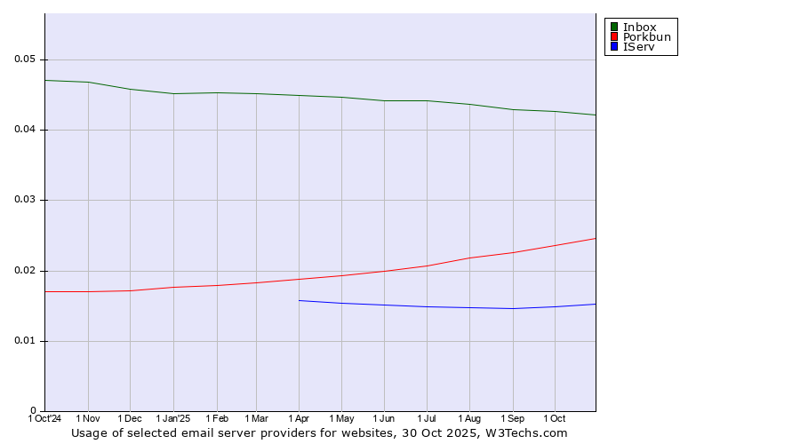 Historical trends in the usage of Inbox vs. Porkbun vs. IServ