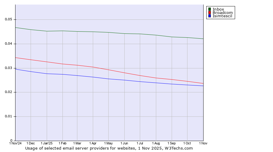 Historical trends in the usage of Inbox vs. Broadcom vs. Isimtescil