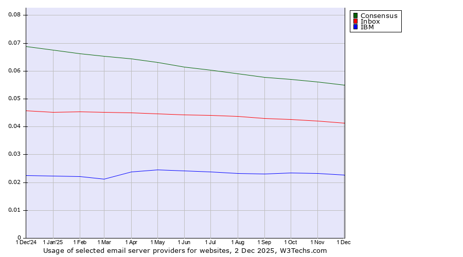 Historical trends in the usage of Consensus vs. Inbox vs. IBM