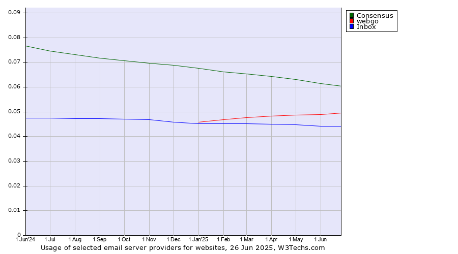 Historical trends in the usage of Consensus vs. webgo vs. Inbox