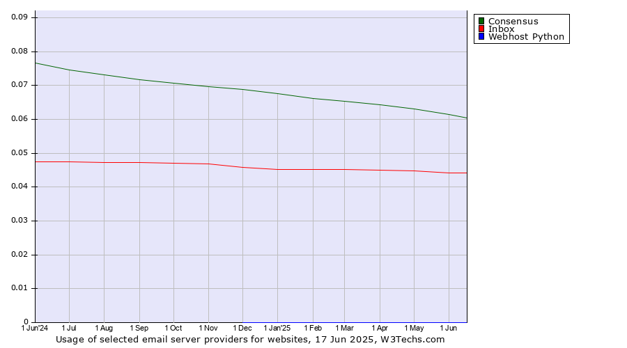 Historical trends in the usage of Consensus vs. Inbox vs. Webhost Python