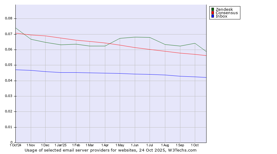 Historical trends in the usage of Zendesk vs. Consensus vs. Inbox