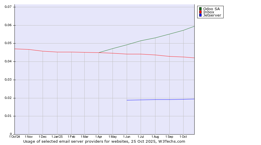Historical trends in the usage of Odoo SA vs. Inbox vs. Jetserver