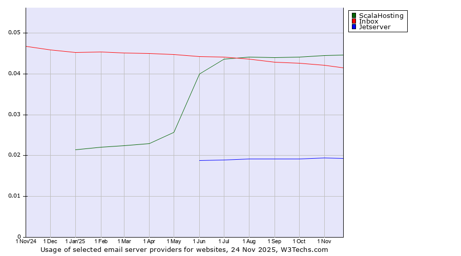 Historical trends in the usage of ScalaHosting vs. Inbox vs. Jetserver