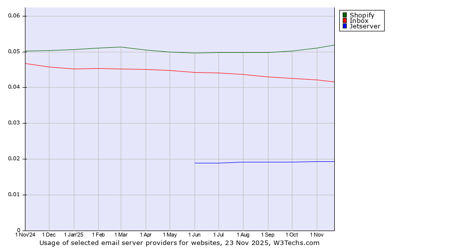 Historical trends in the usage of Shopify vs. Inbox vs. Jetserver