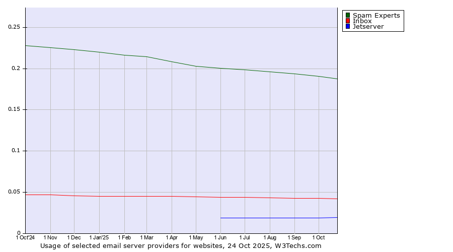 Historical trends in the usage of Spam Experts vs. Inbox vs. Jetserver