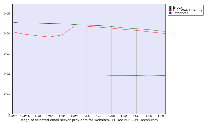 Historical trends in the usage of Inbox vs. H88 Web Hosting vs. Jetserver
