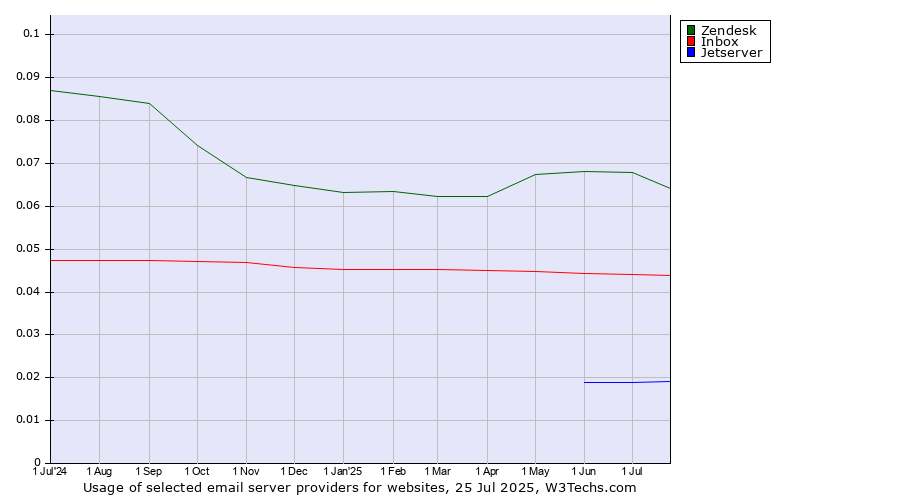 Historical trends in the usage of Zendesk vs. Inbox vs. Jetserver
