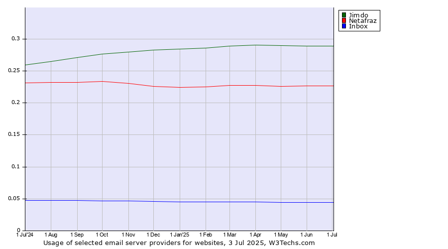 Historical trends in the usage of Jimdo vs. Netafraz vs. Inbox