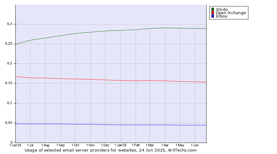 Historical trends in the usage of Jimdo vs. Open-Xchange vs. Inbox