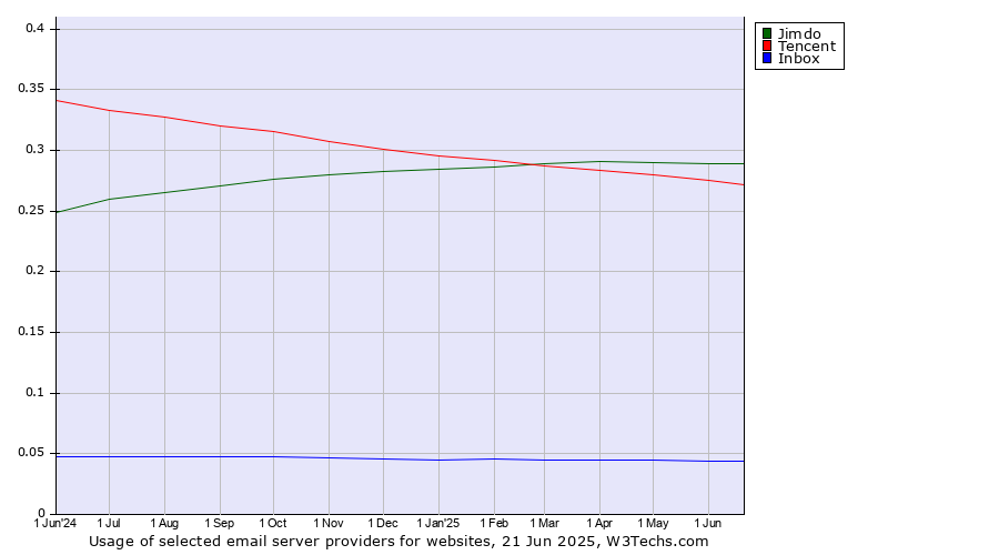 Historical trends in the usage of Jimdo vs. Tencent vs. Inbox