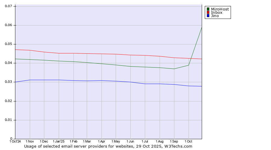 Historical trends in the usage of MiroHost vs. Inbox vs. Jino