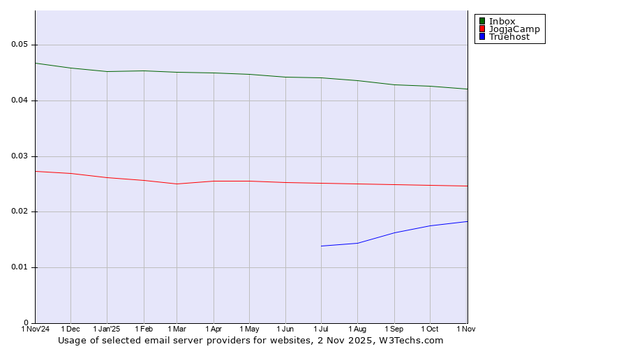 Historical trends in the usage of Inbox vs. JogjaCamp vs. Truehost