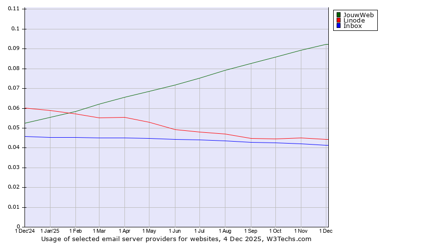 Historical trends in the usage of JouwWeb vs. Linode vs. Inbox