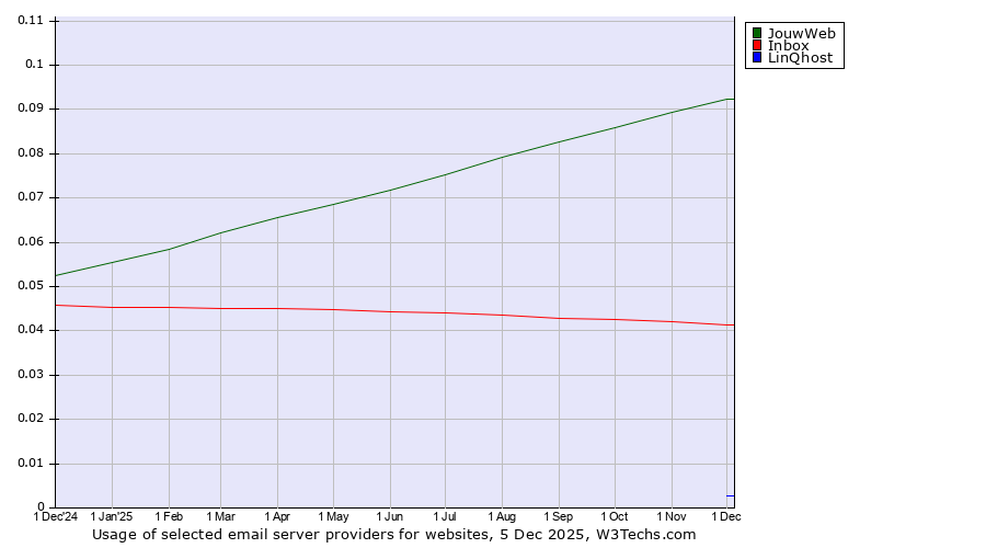 Historical trends in the usage of JouwWeb vs. Inbox vs. LinQhost