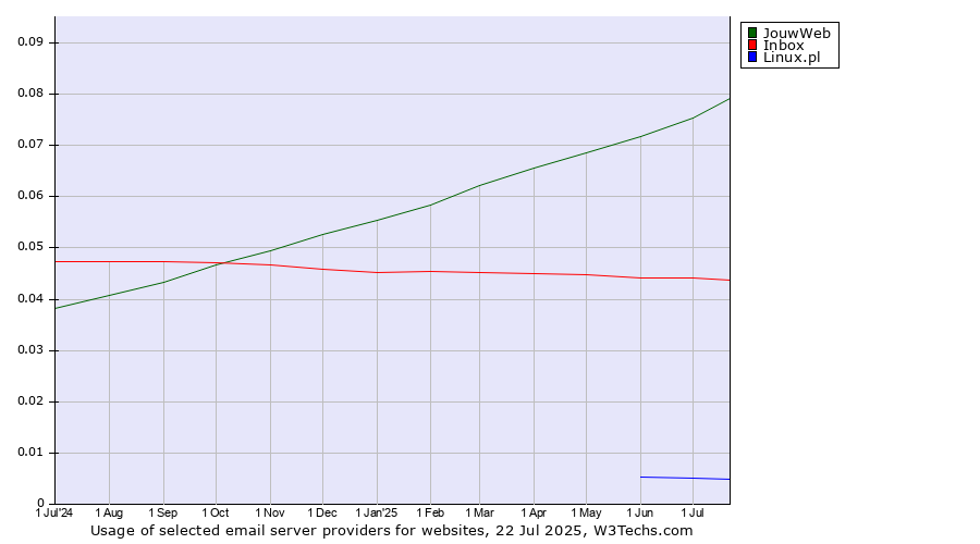 Historical trends in the usage of JouwWeb vs. Inbox vs. Linux.pl