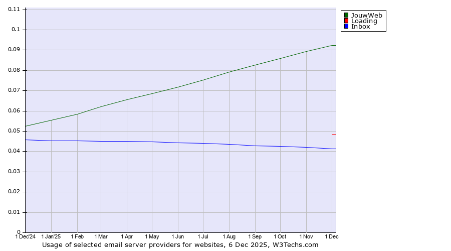Historical trends in the usage of JouwWeb vs. Loading vs. Inbox