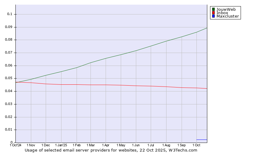 Historical trends in the usage of JouwWeb vs. Inbox vs. Maxcluster