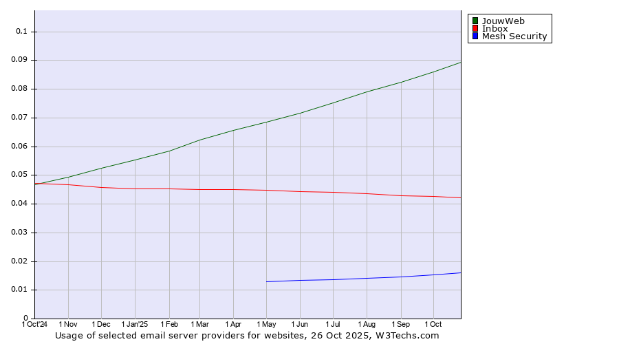 Historical trends in the usage of JouwWeb vs. Inbox vs. Mesh Security