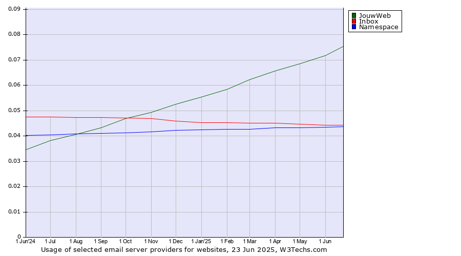 Historical trends in the usage of JouwWeb vs. Inbox vs. Namespace