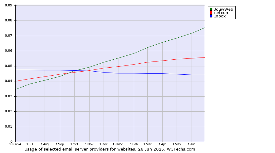 Historical trends in the usage of JouwWeb vs. netcup vs. Inbox