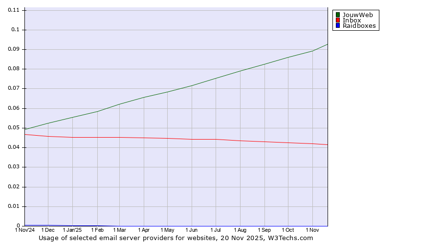 Historical trends in the usage of JouwWeb vs. Inbox vs. Raidboxes