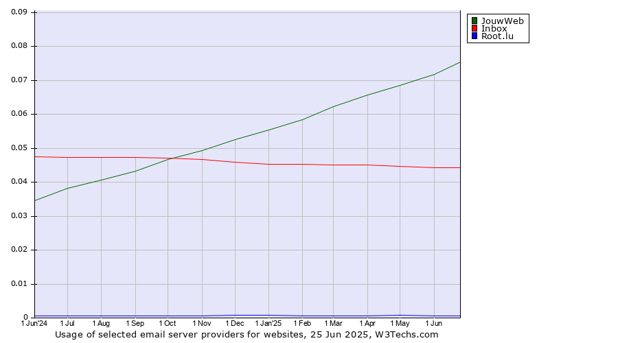 Historical trends in the usage of JouwWeb vs. Inbox vs. Root.lu