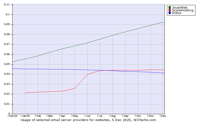 Historical trends in the usage of JouwWeb vs. ScalaHosting vs. Inbox