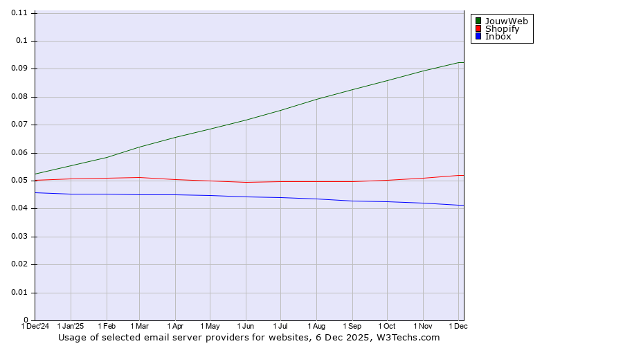 Historical trends in the usage of JouwWeb vs. Shopify vs. Inbox
