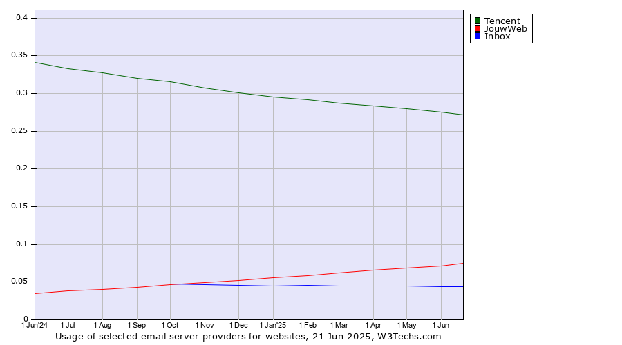 Historical trends in the usage of Tencent vs. JouwWeb vs. Inbox